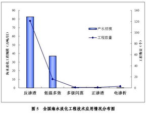 2018年全國海水利用技術(shù)開發(fā)報告綜述